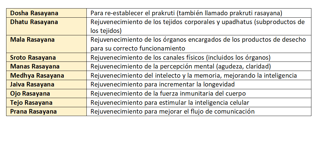 Clasificación de Rasayana